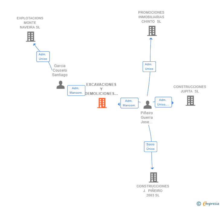 Vinculaciones societarias de EXCAVACIONES Y DEMOLICIONES JOSAN SL