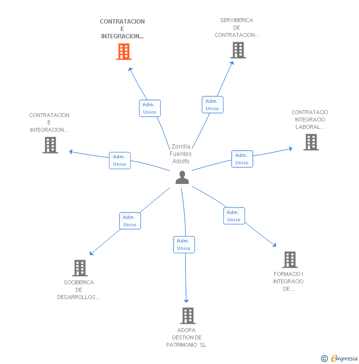 Vinculaciones societarias de IBERICA DE SERVICIOS DE INTEGRACION LABORAL SL