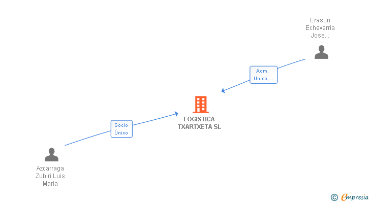 Vinculaciones societarias de LOGISTICA TXARTXETA SL