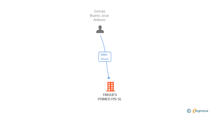 Vinculaciones societarias de FINQUES PRIMER PIS SL
