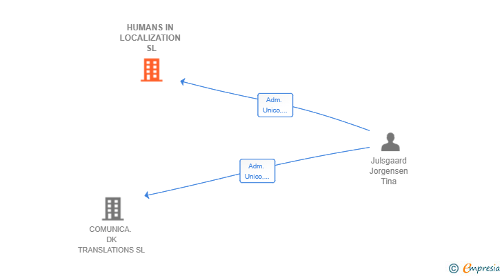 Vinculaciones societarias de HUMANS IN LOCALIZATION SL