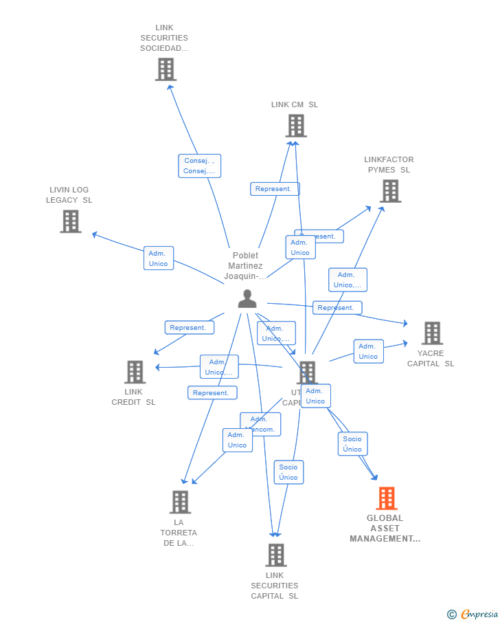 Vinculaciones societarias de GLOBAL ASSET MANAGEMENT CAPITAL SL
