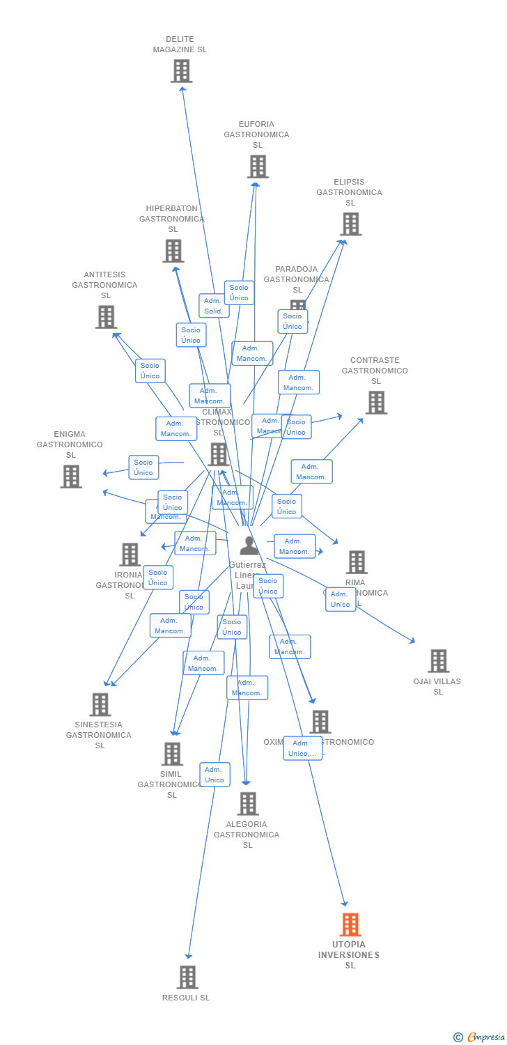 Vinculaciones societarias de UTOPIA INVERSIONES SL