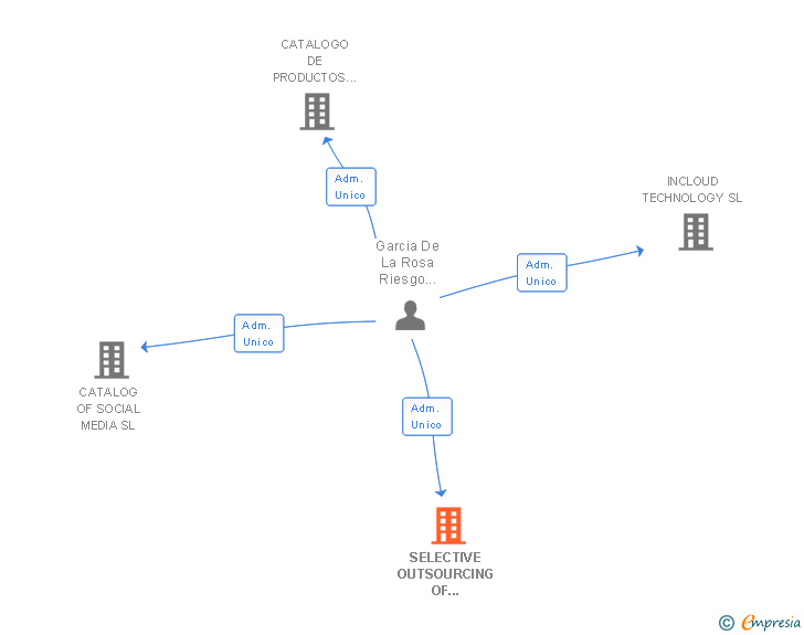 Vinculaciones societarias de SELECTIVE OUTSOURCING OF INFORMATION TECNOLOGIES SA