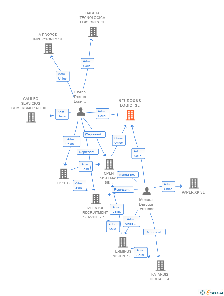 Vinculaciones societarias de NEUROONS LOGIC SL