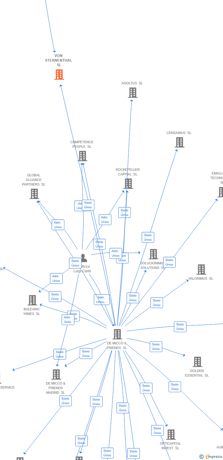 Vinculaciones societarias de VON STERNENTHAL SL