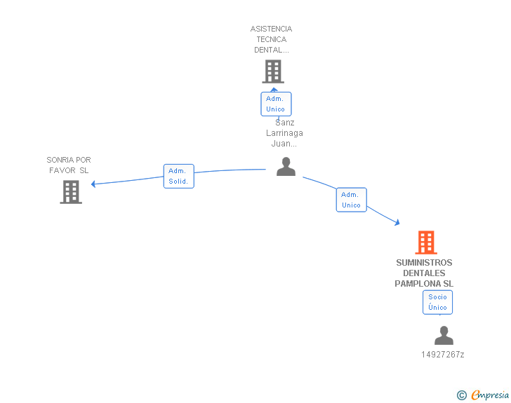 Vinculaciones societarias de SUMINISTROS DENTALES PAMPLONA SL