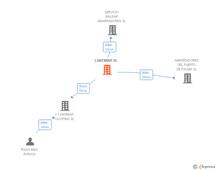Vinculaciones societarias de LANTIMAR SL