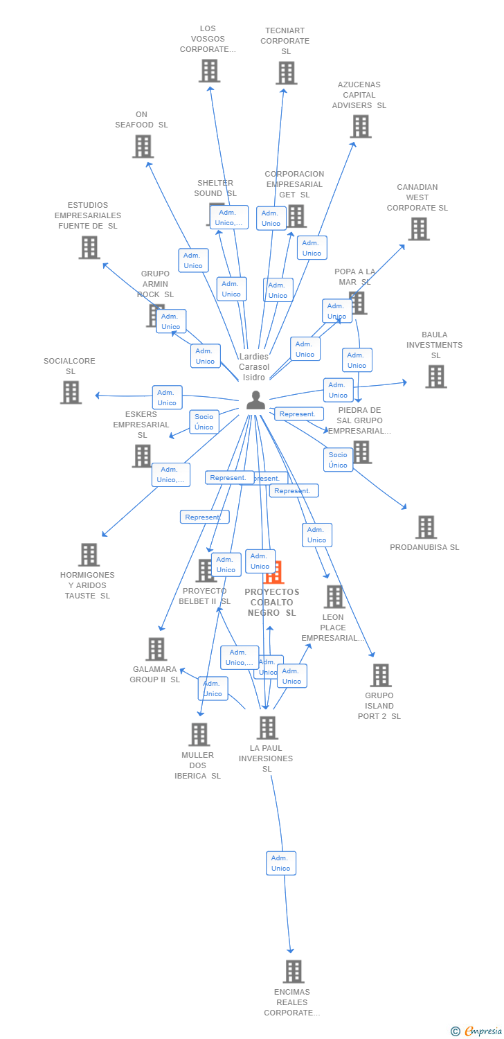 Vinculaciones societarias de PROYECTOS COBALTO NEGRO SL