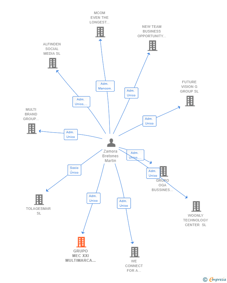 Vinculaciones societarias de GRUPO MEC XXI MULTIMARCA SL