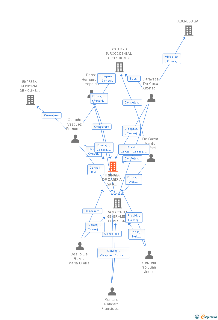 Vinculaciones societarias de TRANVIA DE CADIZ A SAN FERNANDO Y CARRACA SA