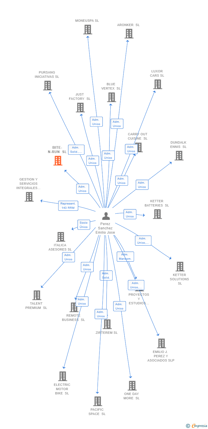 Vinculaciones societarias de BITE-N-RUN SL
