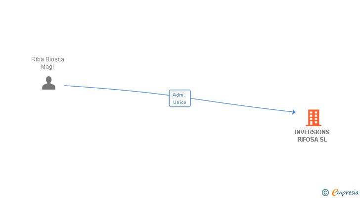 Vinculaciones societarias de INVERSIONS RIFOSA SL