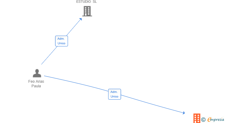 Vinculaciones societarias de ATMOS URBANA SL
