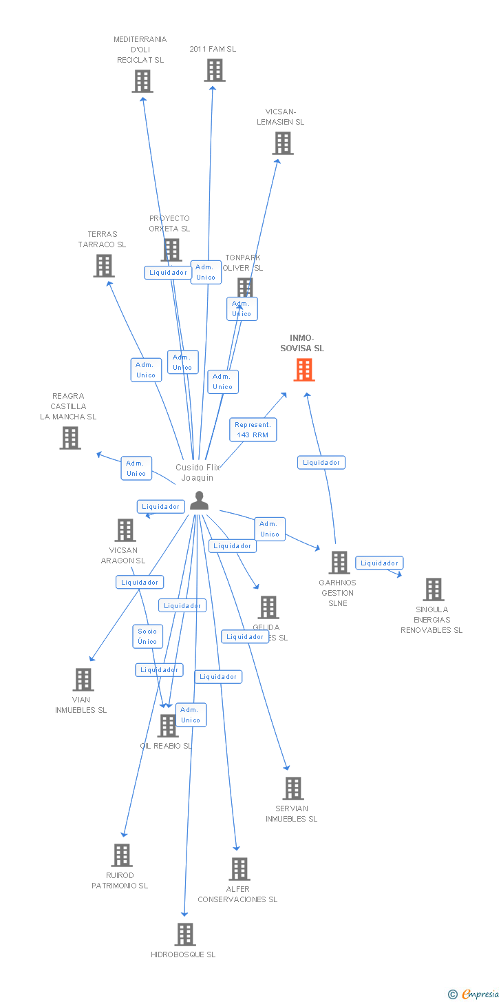 Vinculaciones societarias de INMO-SOVISA SL