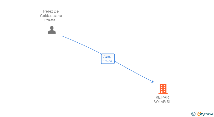 Vinculaciones societarias de KEIPAR SOLAR SL