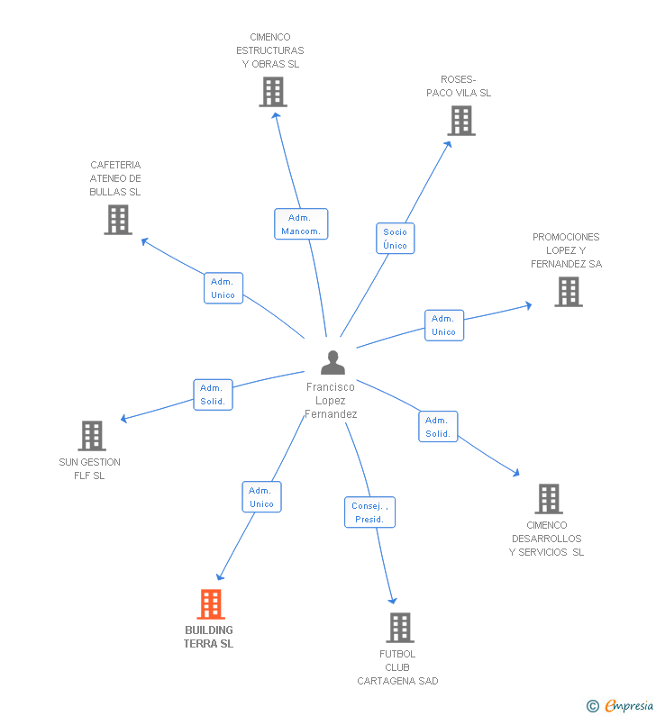 Vinculaciones societarias de BUILDING TERRA SL