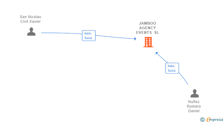 Vinculaciones societarias de JAMBOO AGENCY EVENTS SL