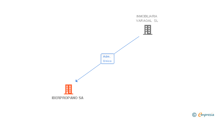 Vinculaciones societarias de IBERPROPANO SA