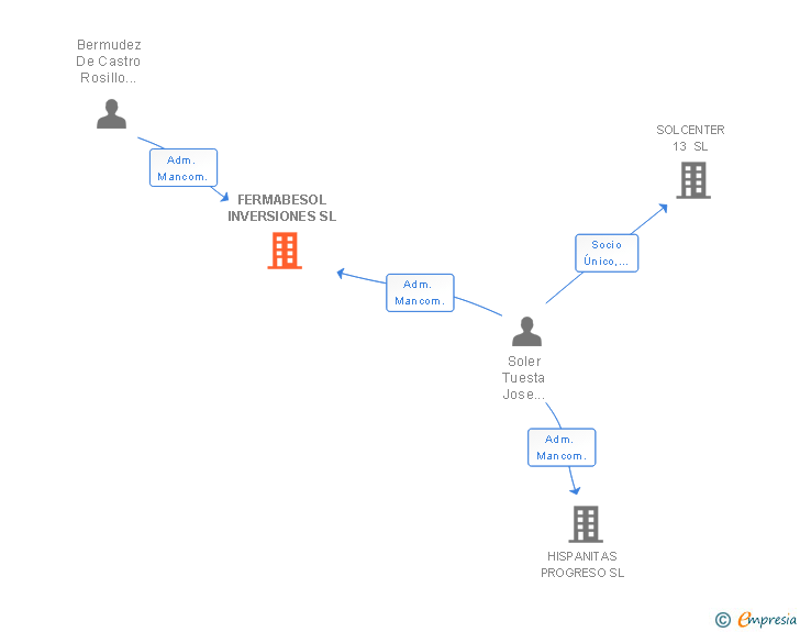 Vinculaciones societarias de FERMABESOL INVERSIONES SL