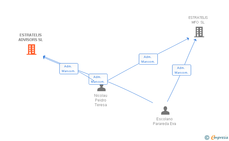 Vinculaciones societarias de ESTRATELIS ADVISORS SL