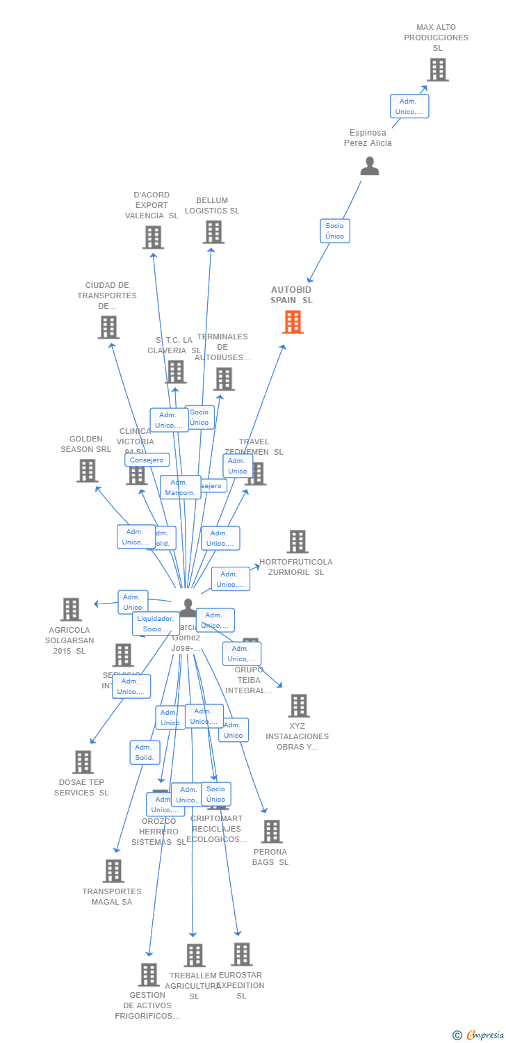 Vinculaciones societarias de AUTOBID SPAIN SL