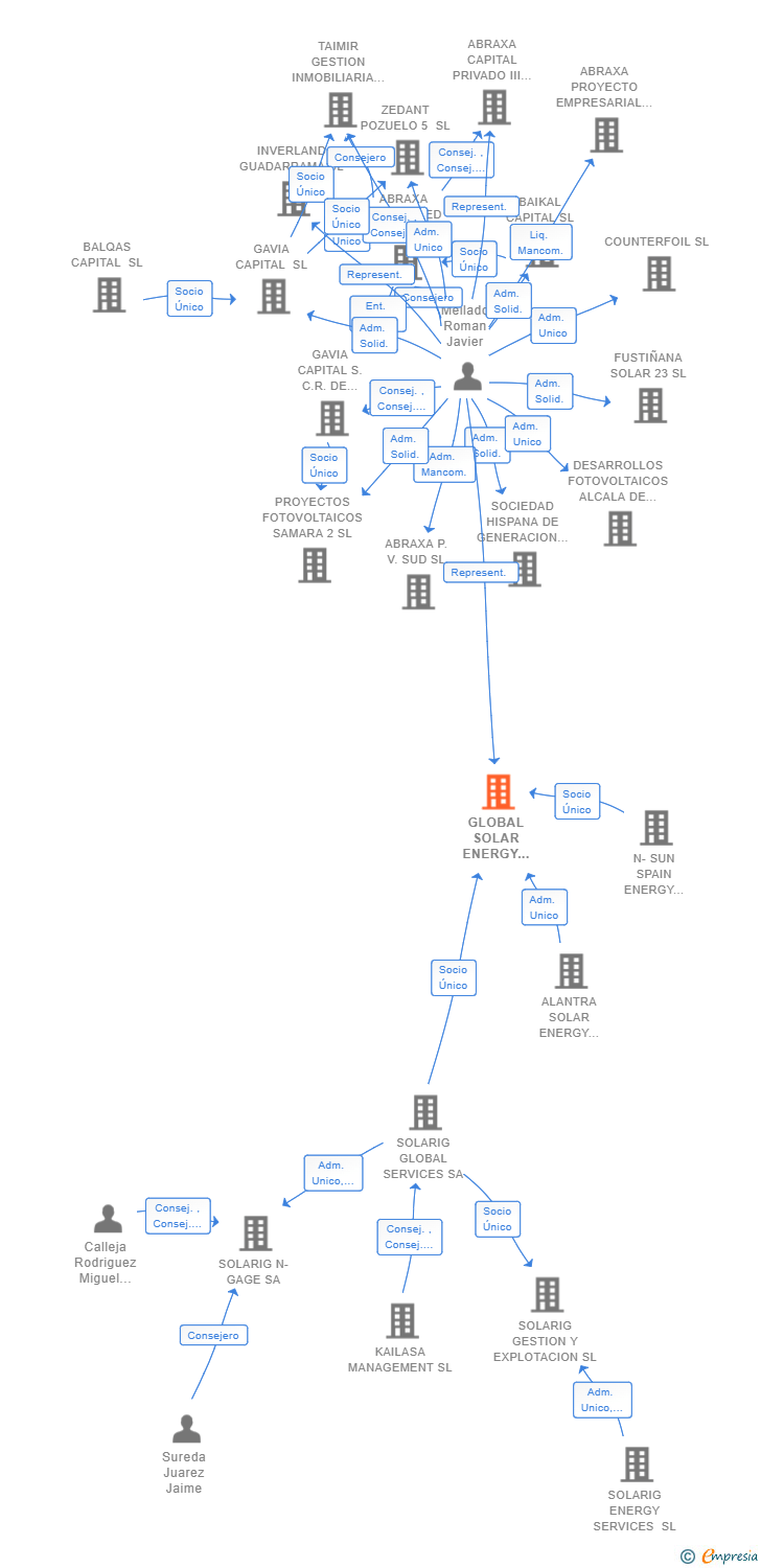 Vinculaciones societarias de GLOBAL SOLAR ENERGY CUATRO SL
