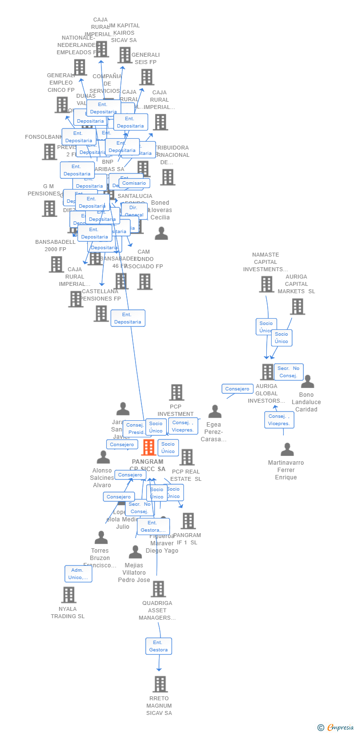 Vinculaciones societarias de PANGRAM CP SICC SA
