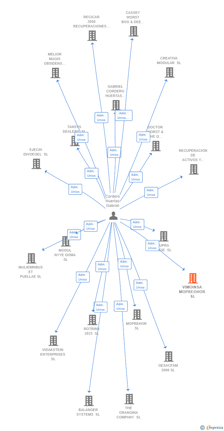 Vinculaciones societarias de VIMOINSA MOPREOHOR SL