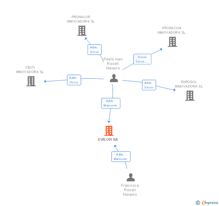 Vinculaciones societarias de EVILOR SA