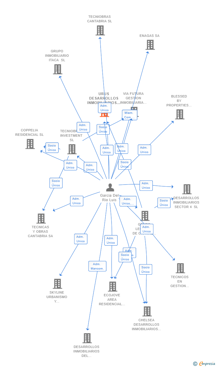 Vinculaciones societarias de URUS DESARROLLOS INMOBILIARIOS SL