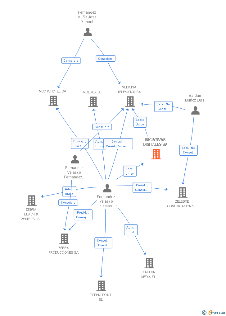Vinculaciones societarias de INICIATIVAS DIGITALES SA