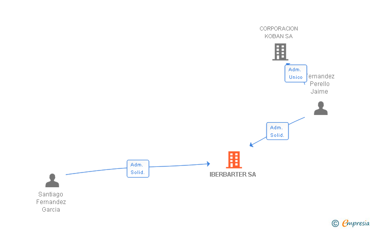 Vinculaciones societarias de IBERBARTER SA