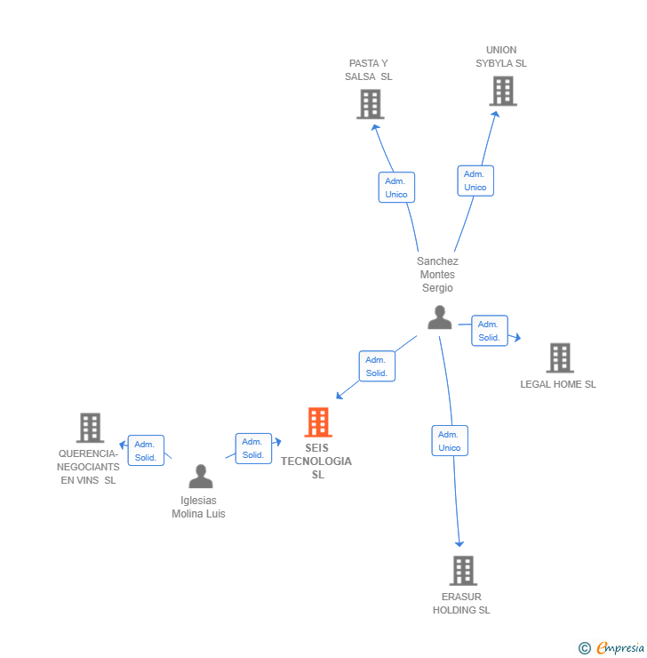 Vinculaciones societarias de SEIS TECNOLOGIA SL