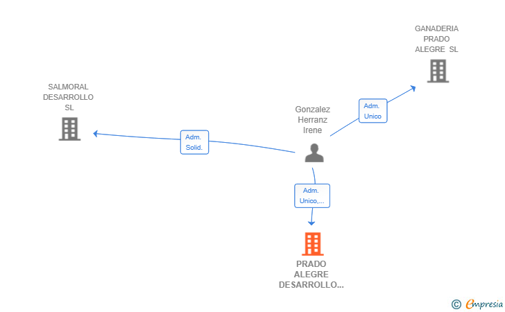 Vinculaciones societarias de PRADO ALEGRE DESARROLLO SL