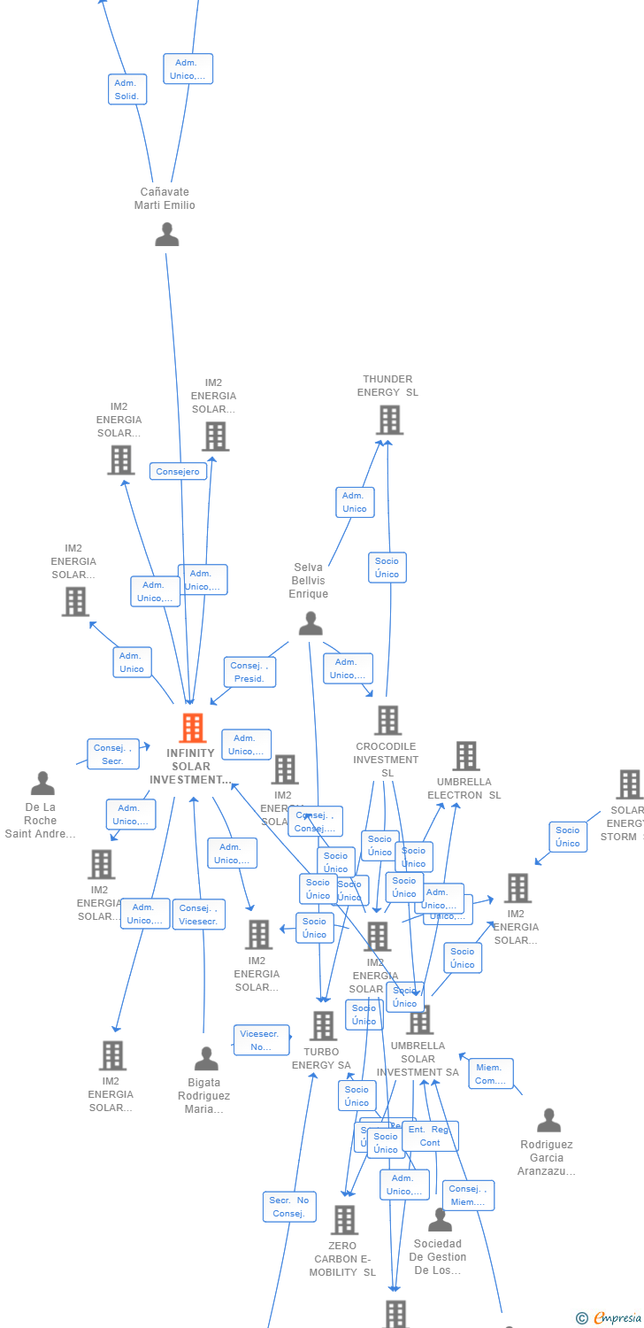 Vinculaciones societarias de INFINITY SOLAR INVESTMENT SL