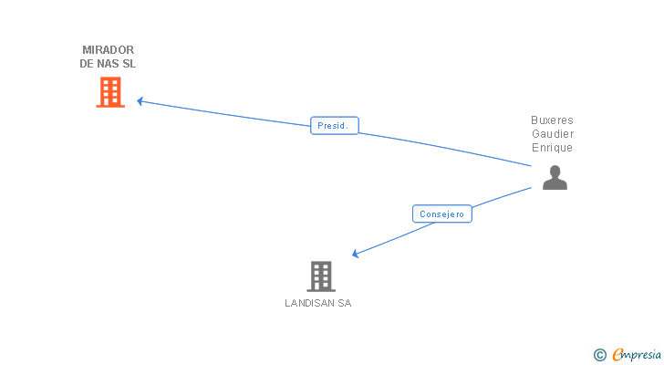Vinculaciones societarias de MIRADOR DE NAS SL