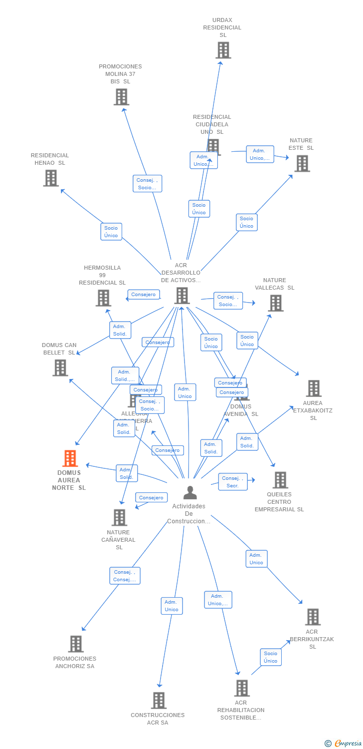 Vinculaciones societarias de DOMUS AUREA NORTE SL