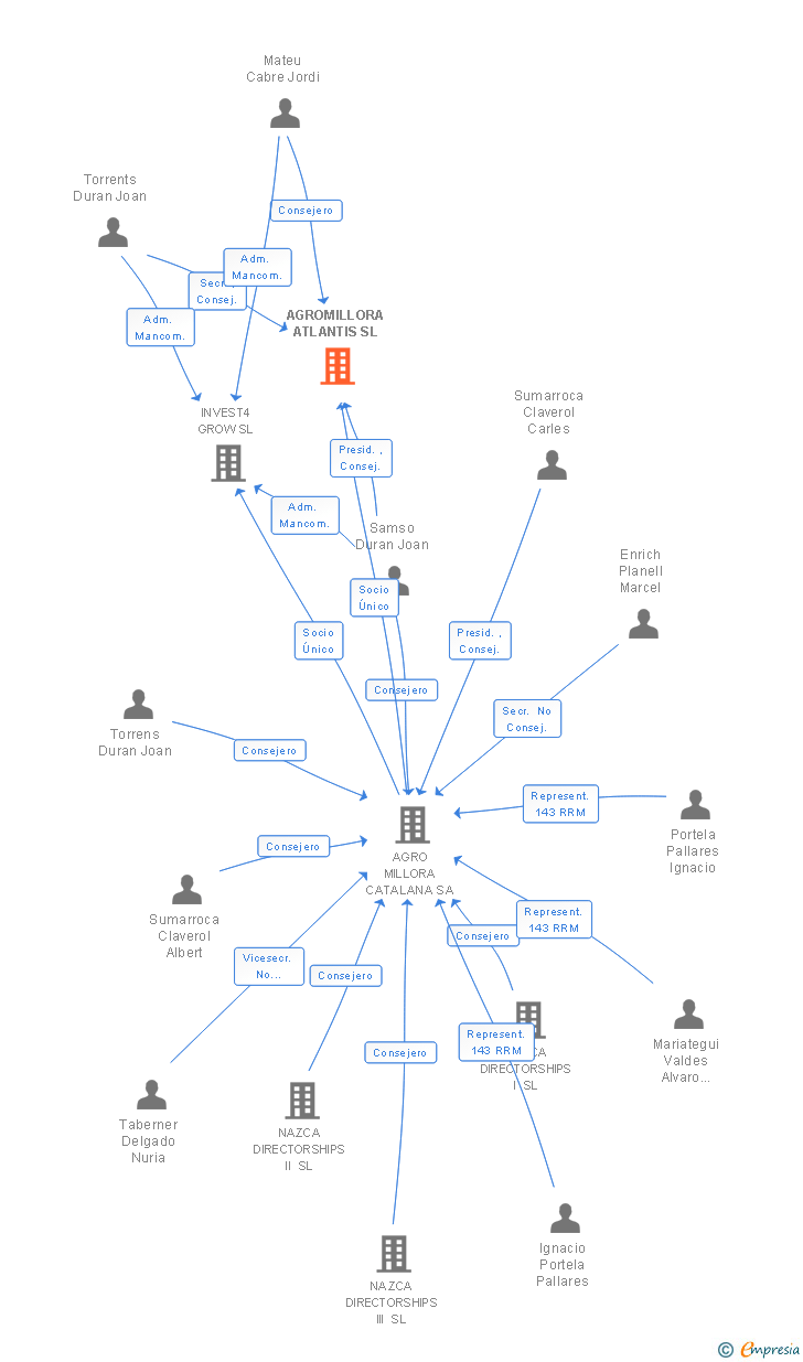 Vinculaciones societarias de AGROMILLORA ATLANTIS SL