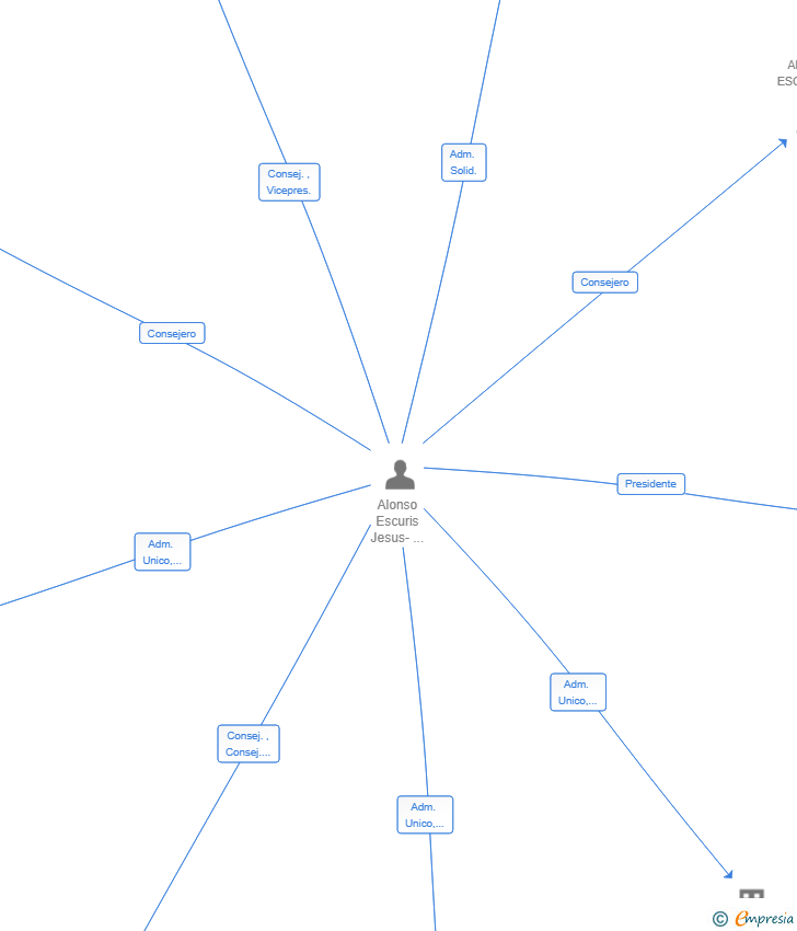 Vinculaciones societarias de INVERSIONES CPJ59 SL