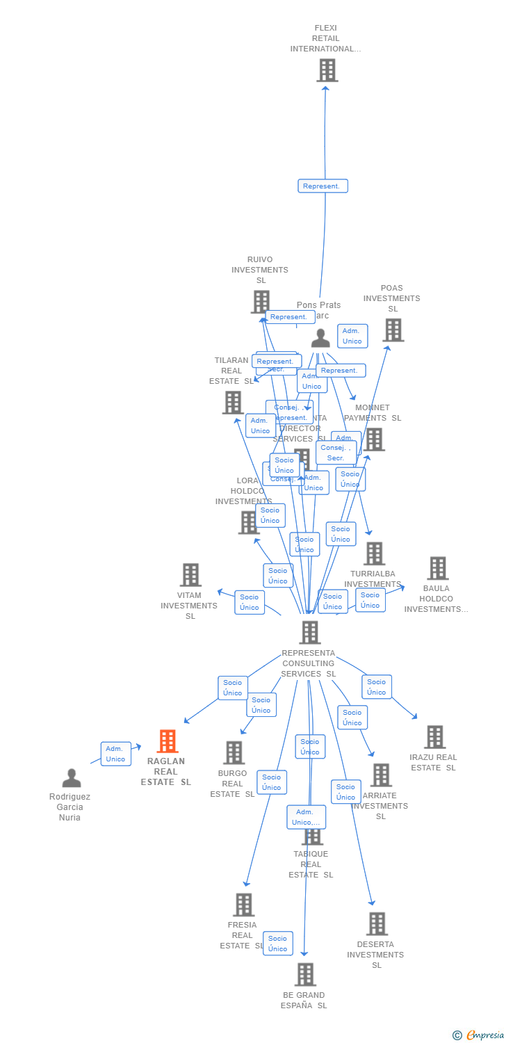 Vinculaciones societarias de RAGLAN REAL ESTATE SL