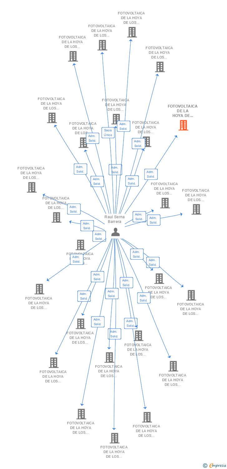 Vinculaciones societarias de FOTOVOLTAICA DE LA HOYA DE LOS VICENTES 7 SL