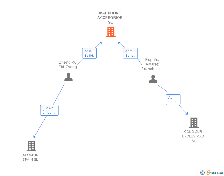 Vinculaciones societarias de MADPHONE ACCESORIOS SL