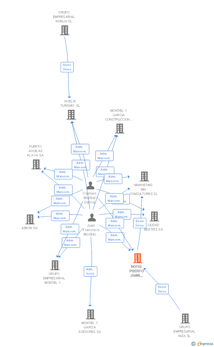 Vinculaciones societarias de HOTEL PUERTO JUAN MONTIEL SA