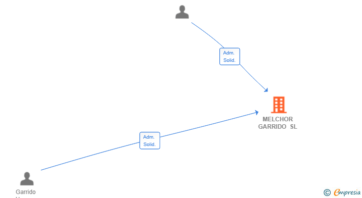 Vinculaciones societarias de MELCHOR GARRIDO SL