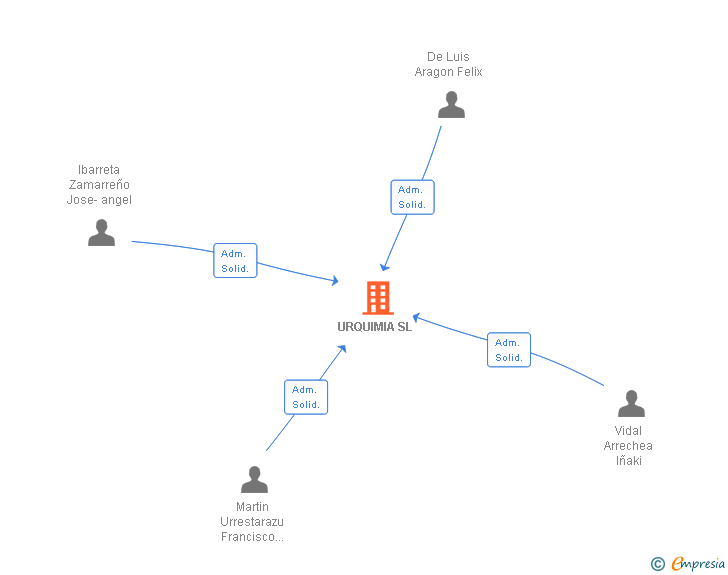 Vinculaciones societarias de URQUIMIA SL