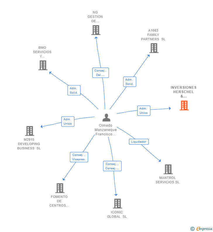 Vinculaciones societarias de INVERSIONES HERSCHEL & BERNOULLI SL