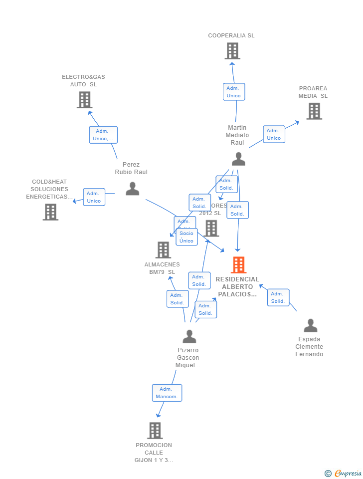 Vinculaciones societarias de RESIDENCIAL ALBERTO PALACIOS 26 SL