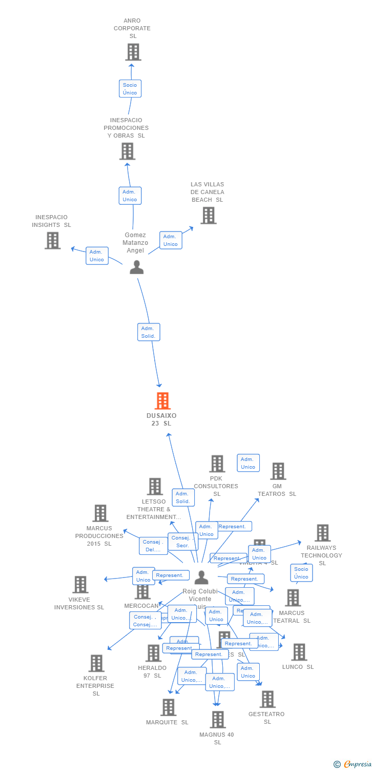 Vinculaciones societarias de DUSAIXO 23 SL