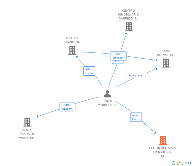 Vinculaciones societarias de TECHNOFUSION DYNAMICS SL
